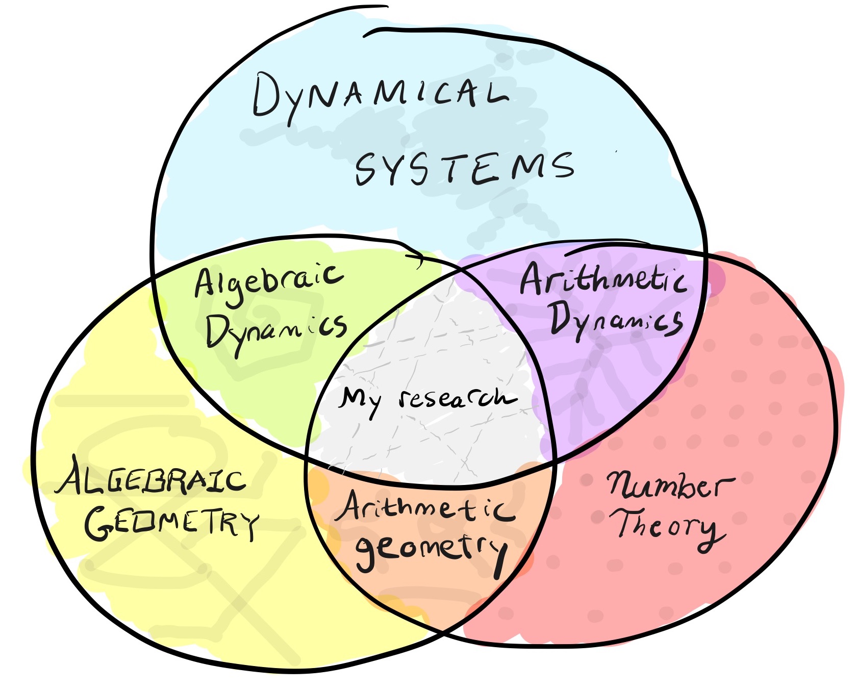 The image shows a three-circle Venn diagram. The intersection of Algebraic Geometry and Dynamical Systems is Algebraic Dynamics.
The intersection of Algebraic Geometry and Number Theory is Arithmetic Geometry. The intersection of Number Theory and Dynamical Systems is Arithmetic Dynamics.
My research is in the triple intersection.